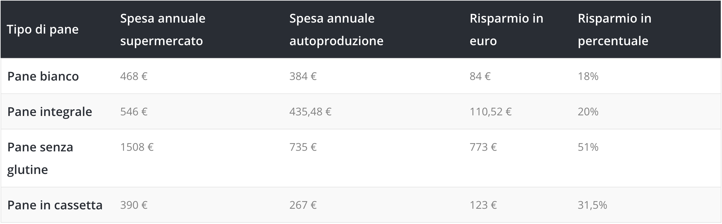 risparmio autoproduzione tab2